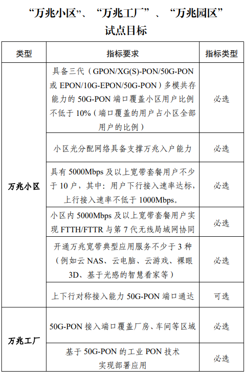 万兆光网规模化商用加速，工信部启动试点申报