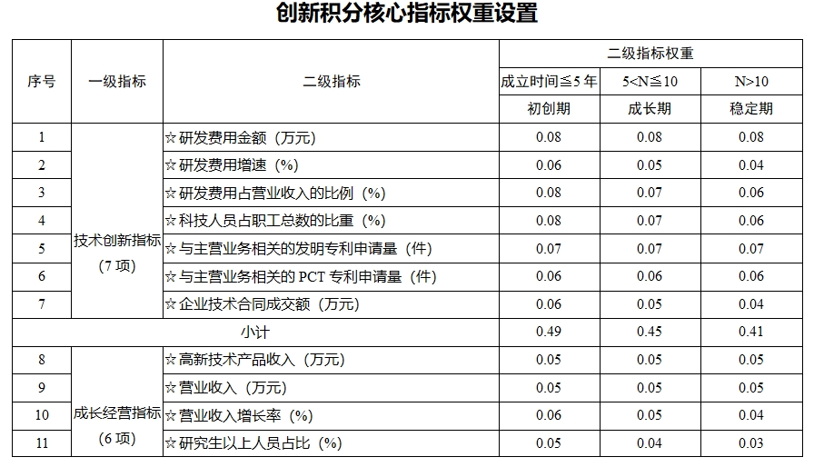 “创新积分制”，为积分企业带来数千亿资金支持